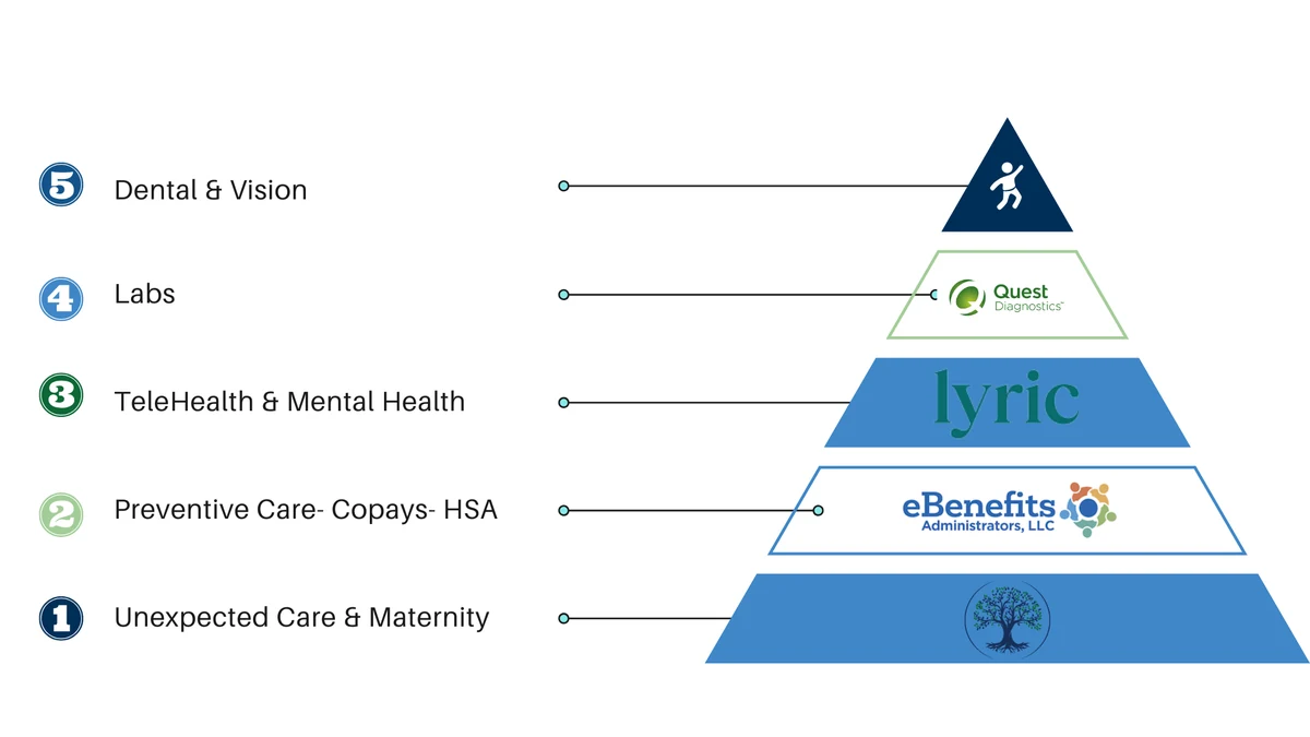 Using Multiple Plans To Manage Your Healthcare