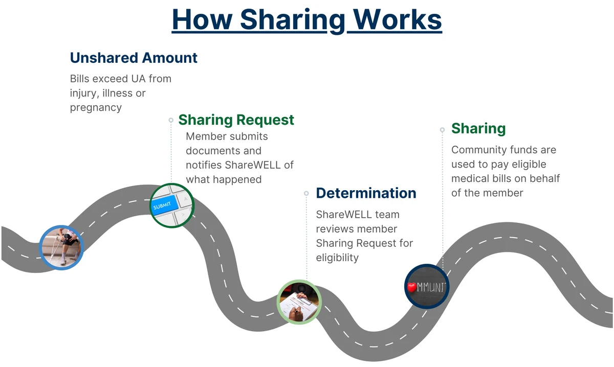 Submitting a Sharing Request with ShareWELL