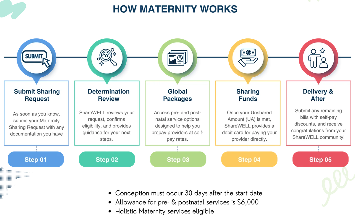 A ShareWELL member's step-by-step maternity journey