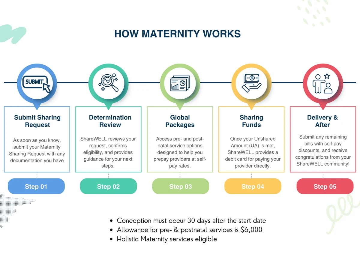A Guide for Maternity Sharing Requests