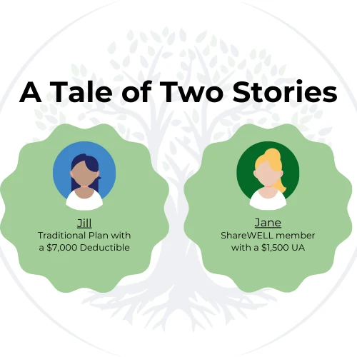 A side-by-side comparison of Jane's ShareWELL maternity costs versus Jillian's traditional plan costs