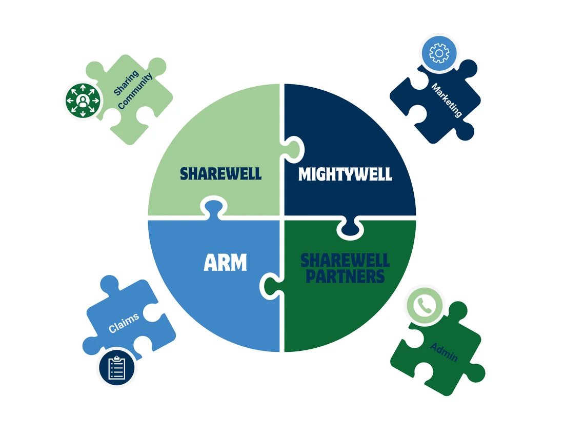 ShareWELL partner and community pieces fitting together