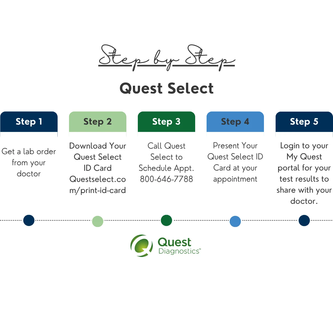 Zero-Cost Preventive Labs & Testing with Quest Select