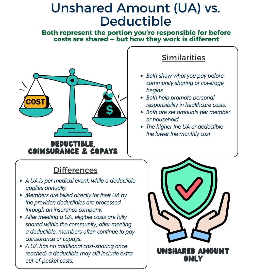 ShareWELL Unshared Amount explained