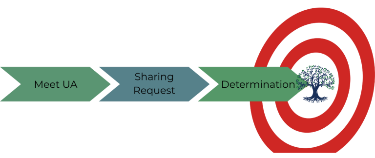 Submitting a Sharing Request with ShareWELL