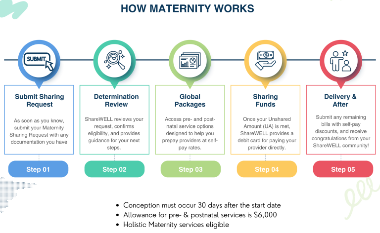 A Guide for Maternity Sharing Requests